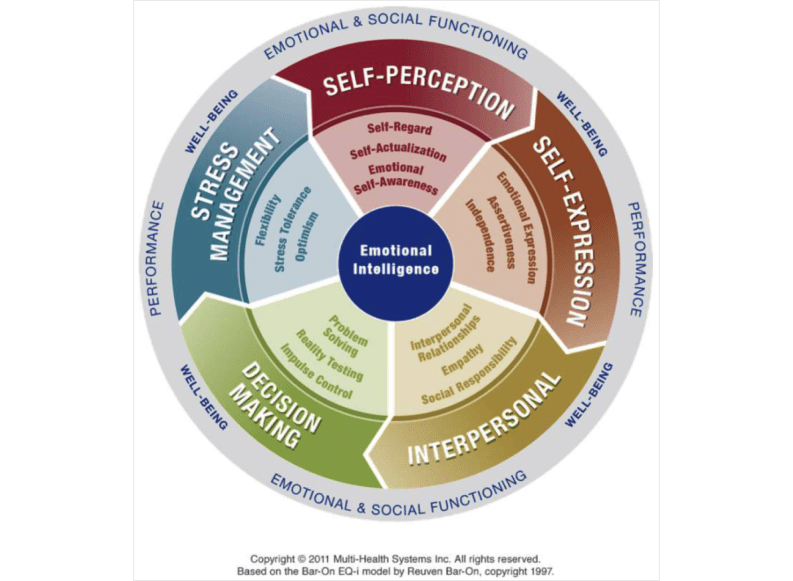 Emotional intelligence infographic