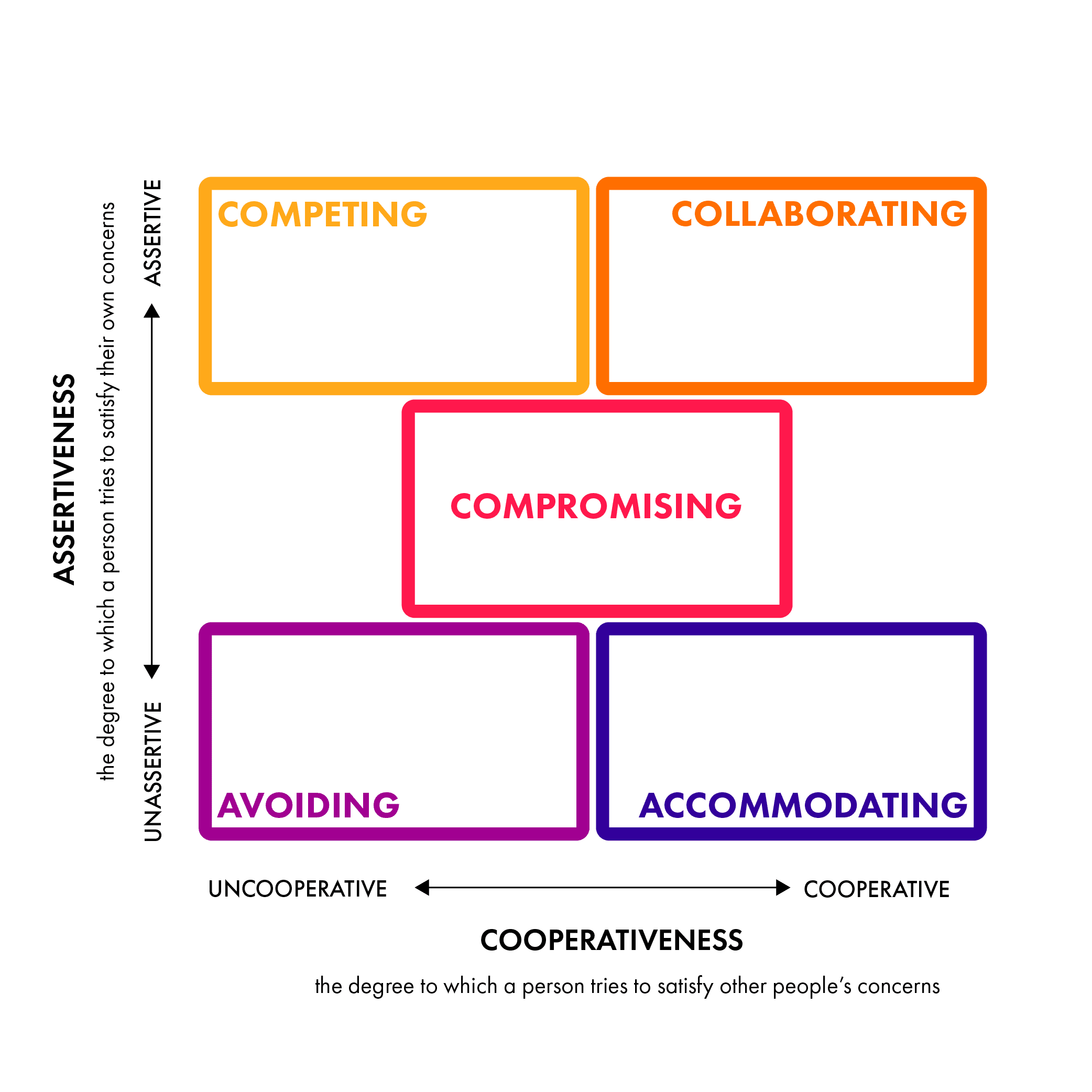 assertiveness and cooperativeness infographic